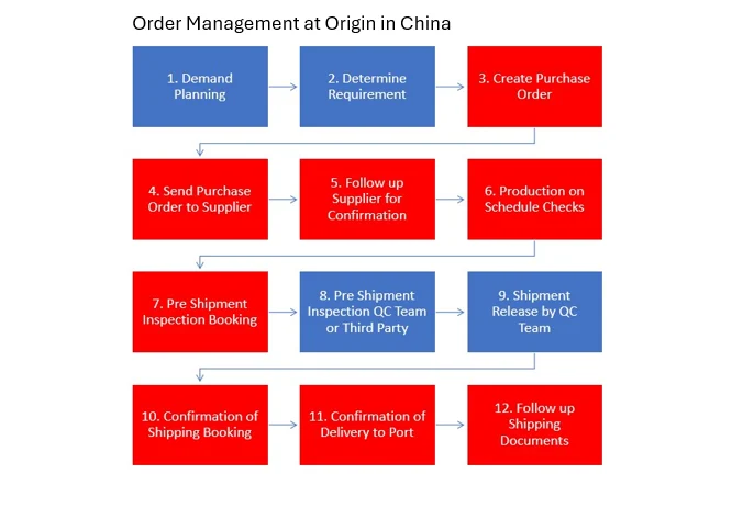 Flowchart titled Order Management at Origin in China, twelve steps from demand planning to shipping documents
